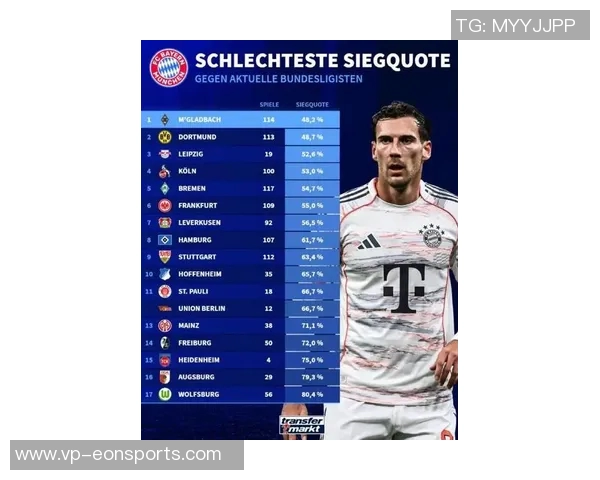 德甲最新战况拜仁八连胜稳居榜首门兴仍未尝胜绩垫底