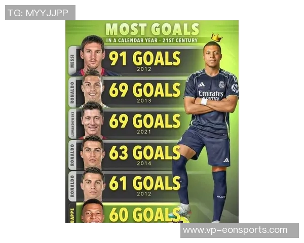 21世纪巴萨进球榜揭晓C罗领衔姆巴佩紧随其后